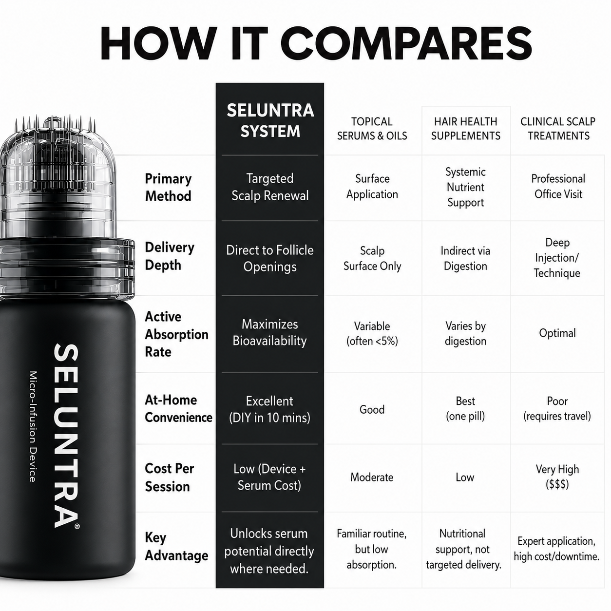 Seluntra Micro-Infusion Hair Revitalizer